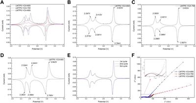 Frontiers | Synthesis and electrochemical properties of Mn-doped